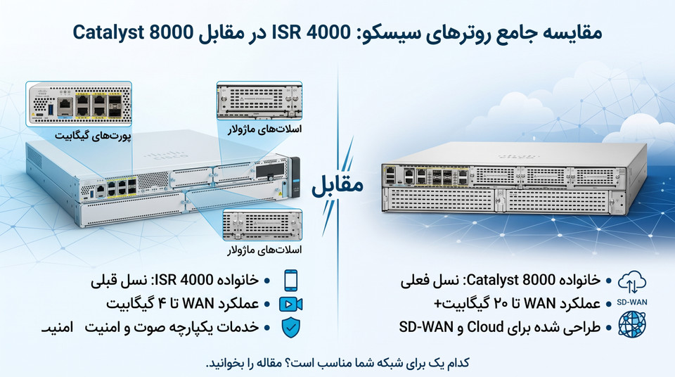 مقایسه ISR 4000 و Catalyst 8000