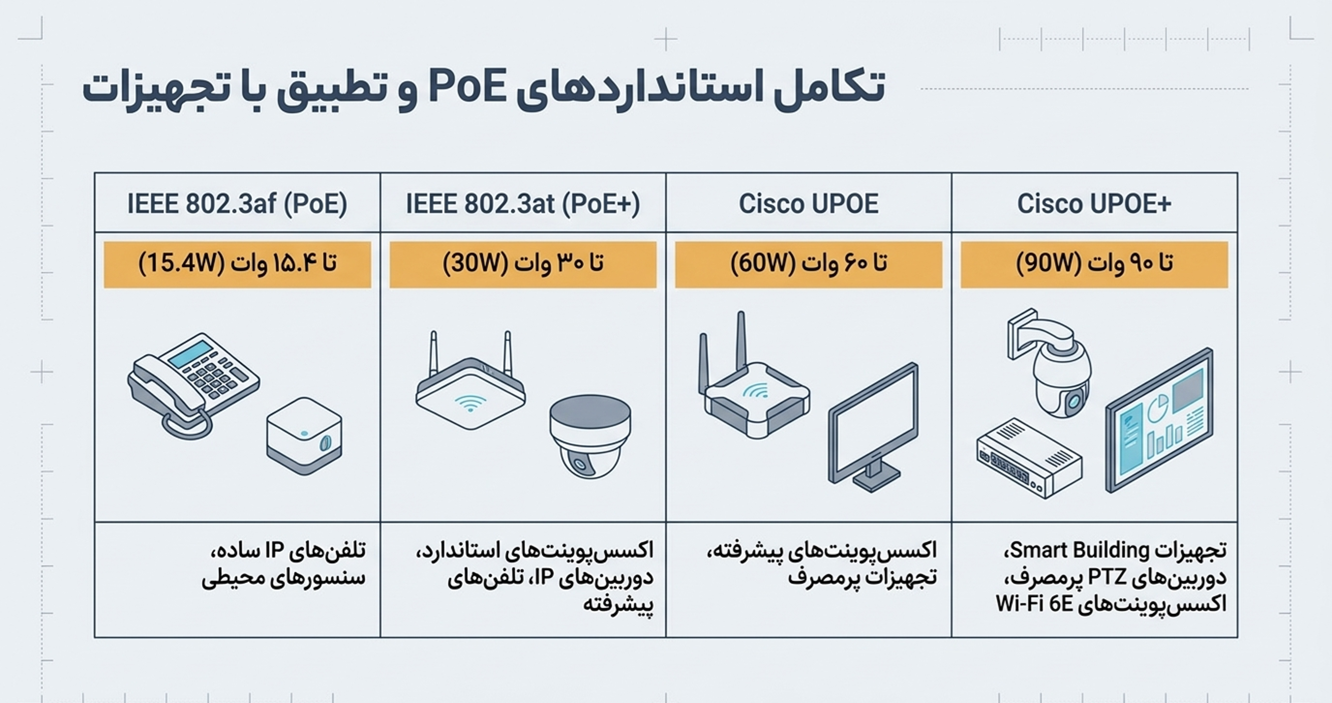 جدول مقایسه poe upoe poe+