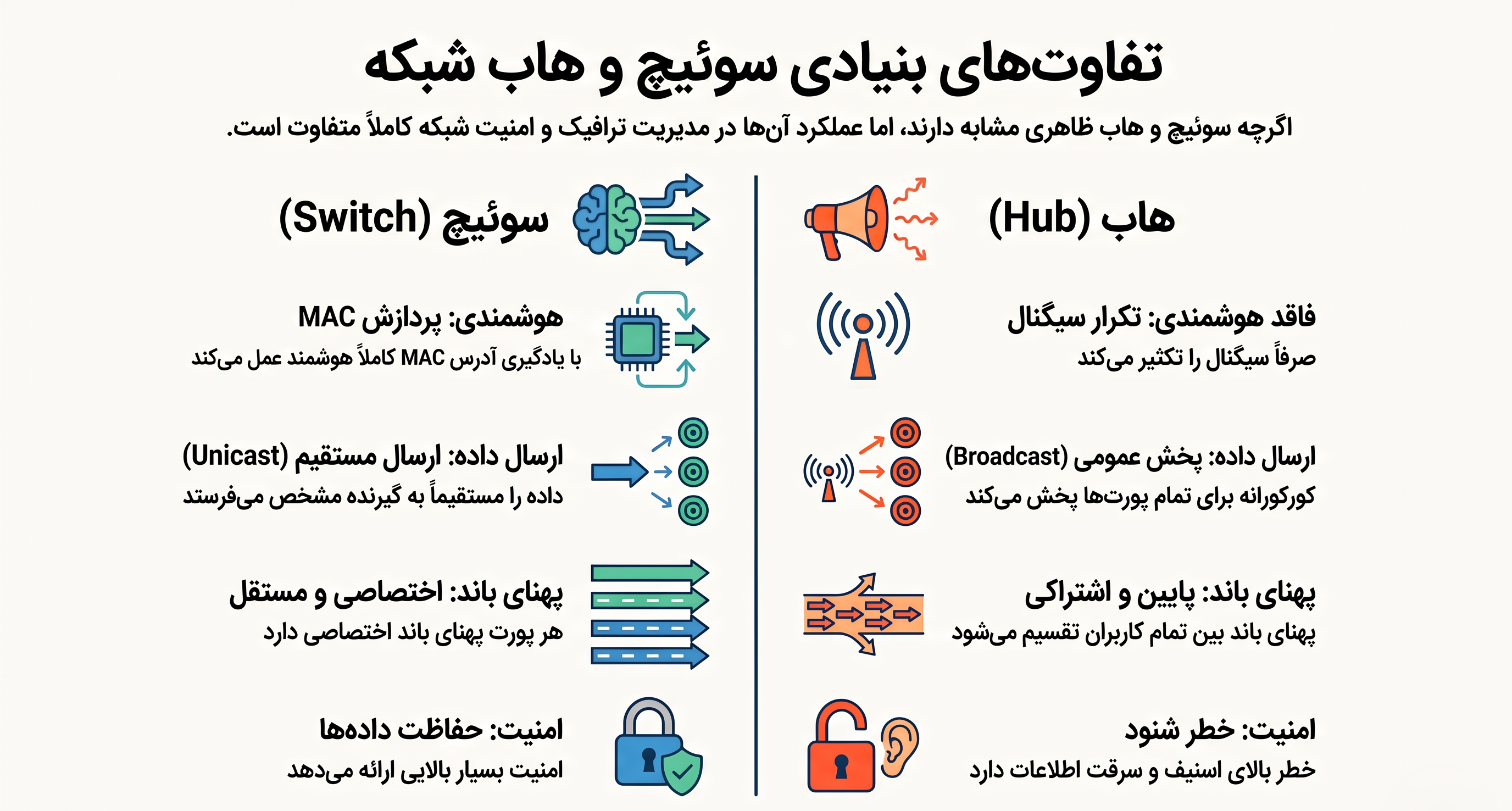 تفاوت هاب با سوئیچ