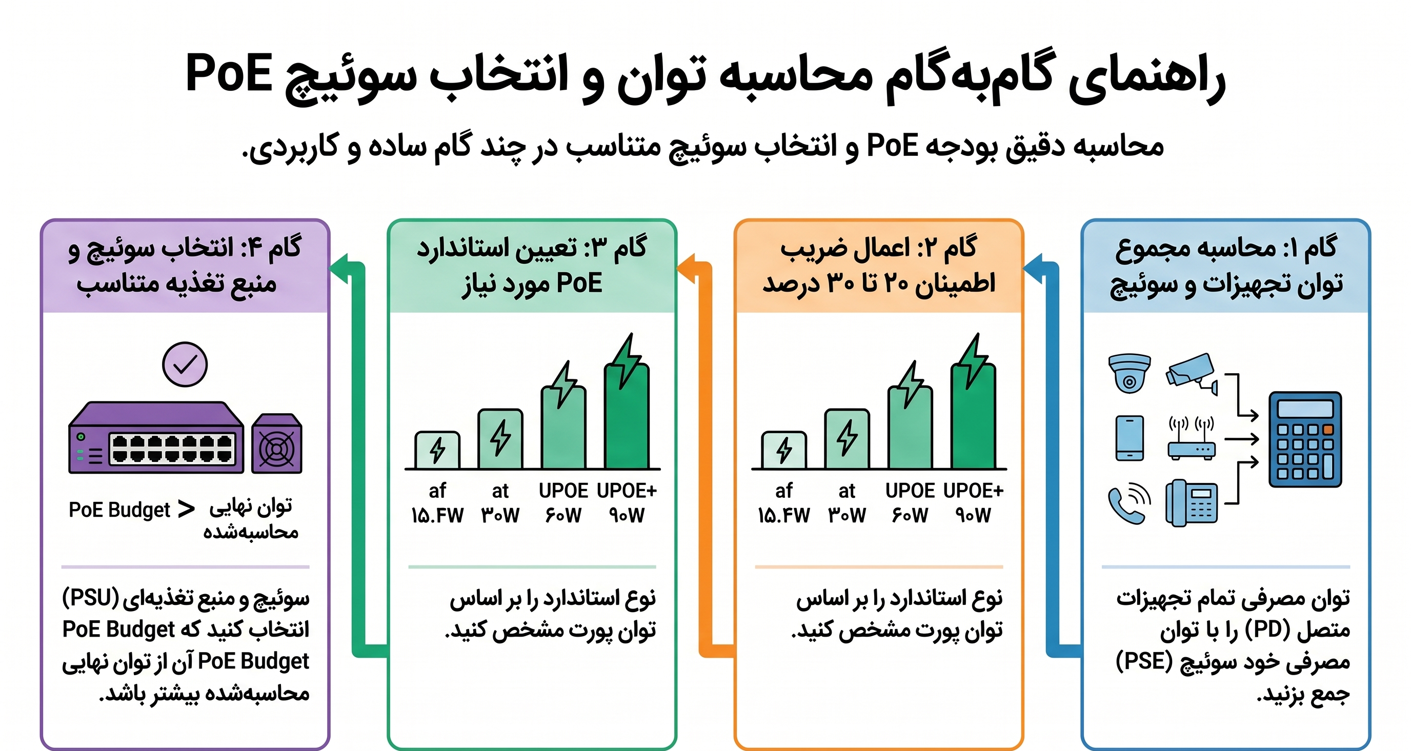 راهنمای انتخاب سوئیچ PoE سیسکو
