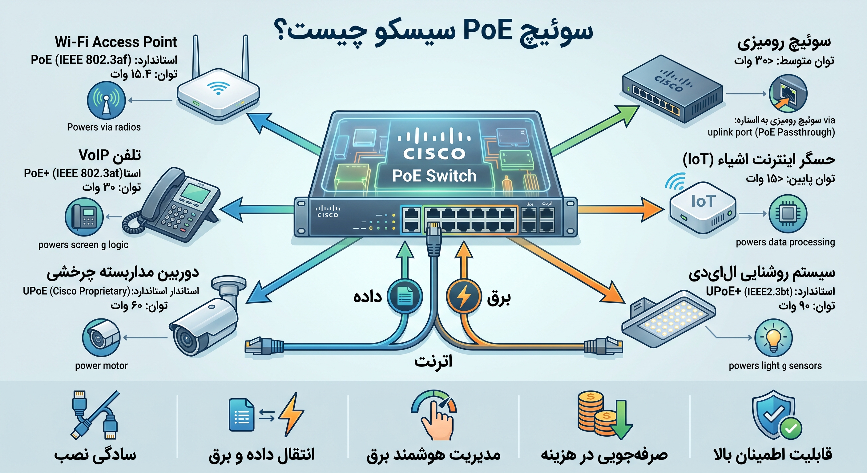 سوئیچ PoE سیسکو چیست؟