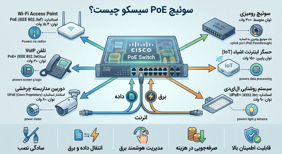 سوئیچ PoE سیسکو چیست؟