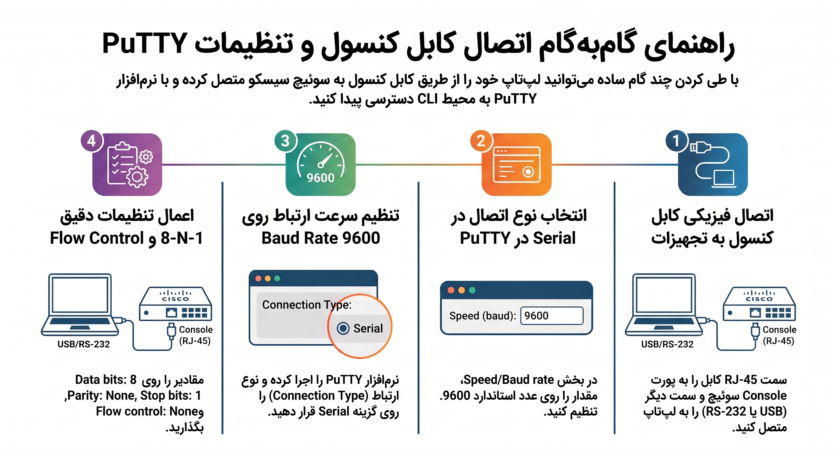اتصال کابل کنسول به سوئیچ سیسکو